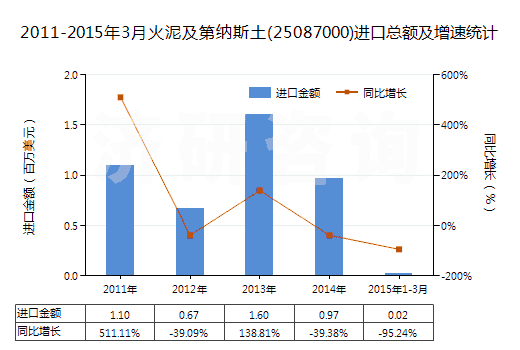 2011-2015年3月火泥及第納斯土(25087000)進(jìn)口總額及增速統(tǒng)計(jì)